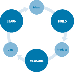 Lean learning cycle
