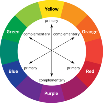 Image result for complementary color wheel